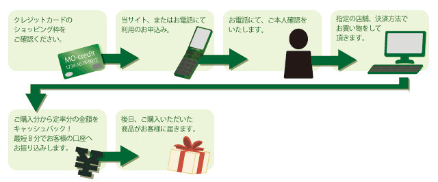 サービスの流れ